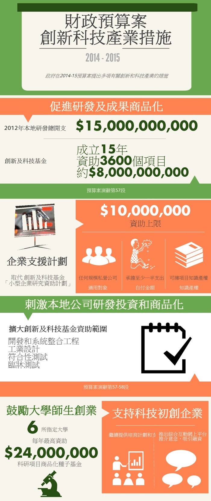 財政預算案創新科技產業措施