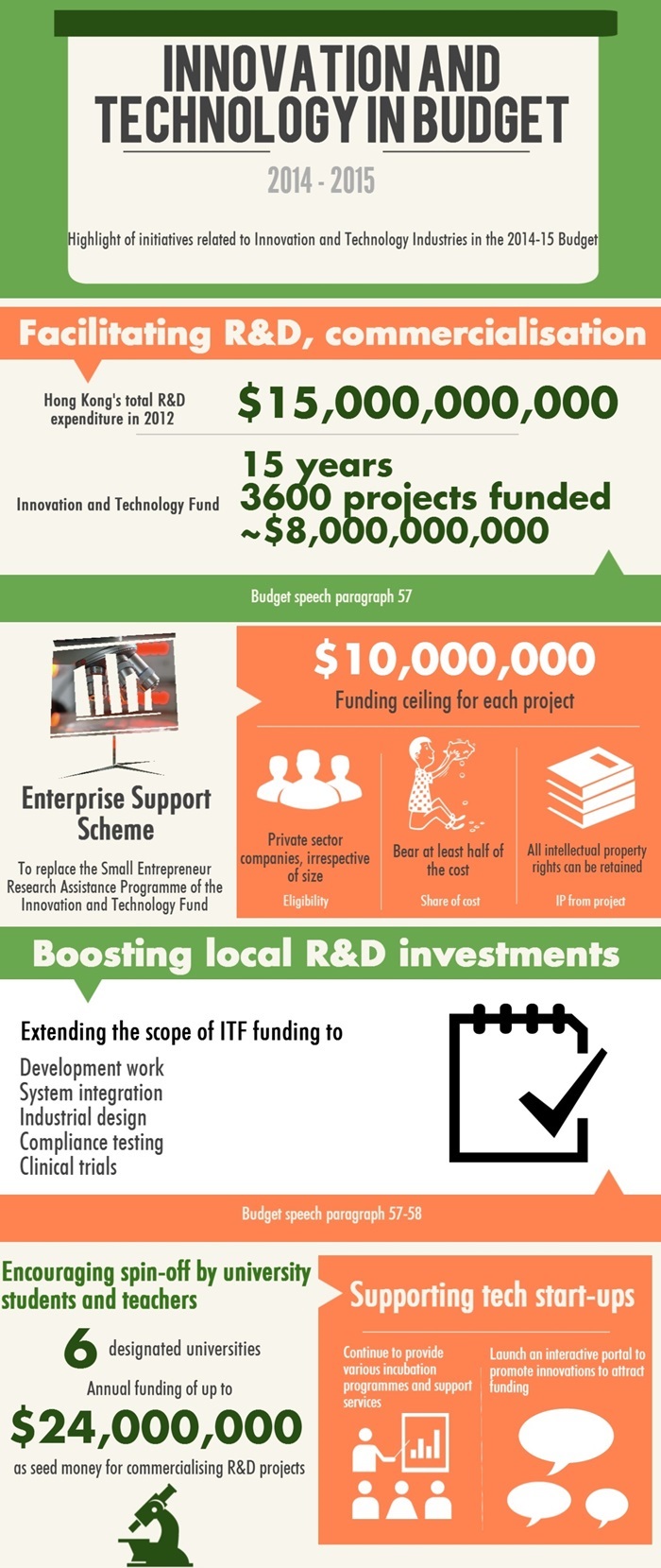 Innovation and Technology in Budget